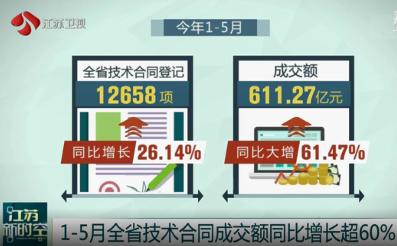 1-5月江蘇技術合同成交額同比增長超60%
