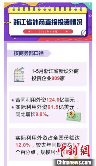 浙江1-5月新設外商投資企業909家 實際利用外資61.5億美元