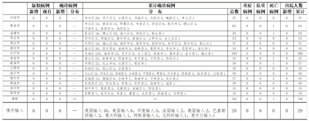 最新通報！山東新增1例境外輸入無癥狀感染者