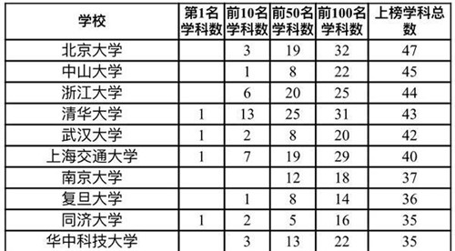 2020世界一流學科排名發布 中國內地高校10個學科世界第一