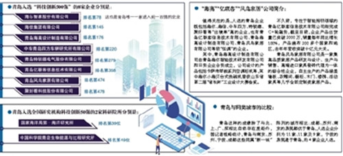 青島8家企業上榜全國科技創新“500強”