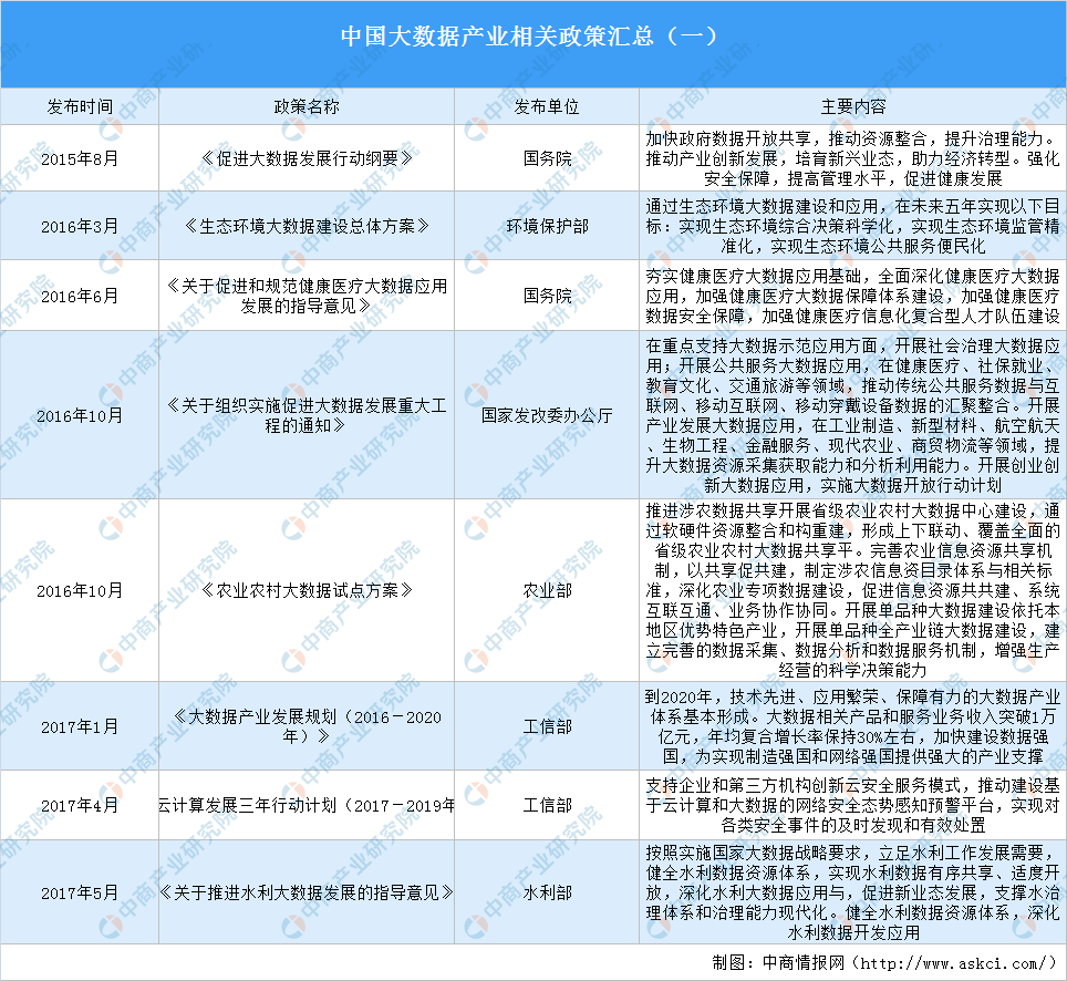 2020年中國大數據產業政策匯總及解讀