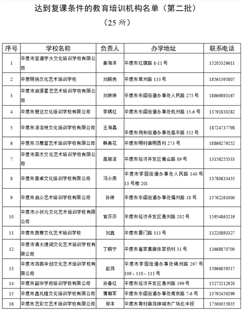 青島平度市教育培訓機構線下復課驗收情況公告（第二批）
