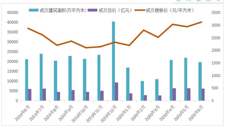 6月全國300城經營性土地成交總建面19804萬平 同比降7%
