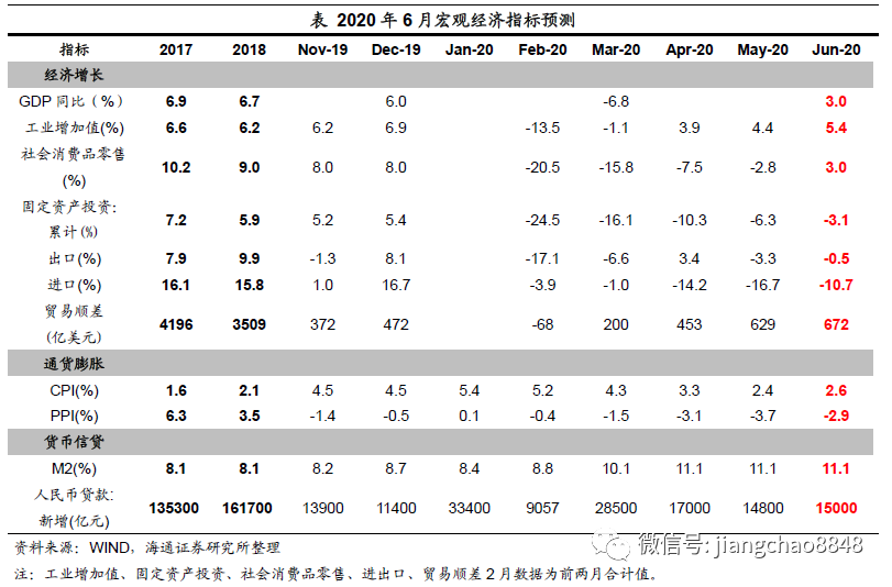 6月經濟數據前瞻：供需均有改善 通脹趨于回升