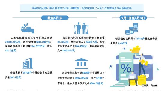 山東銀保監局理順六大關系 50余項政策助推“六保”