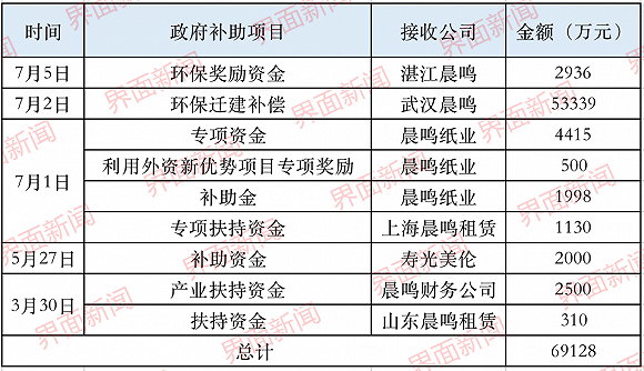 晨鳴紙業難敵財務壓力：屢獲政府補助 仍負債超700億