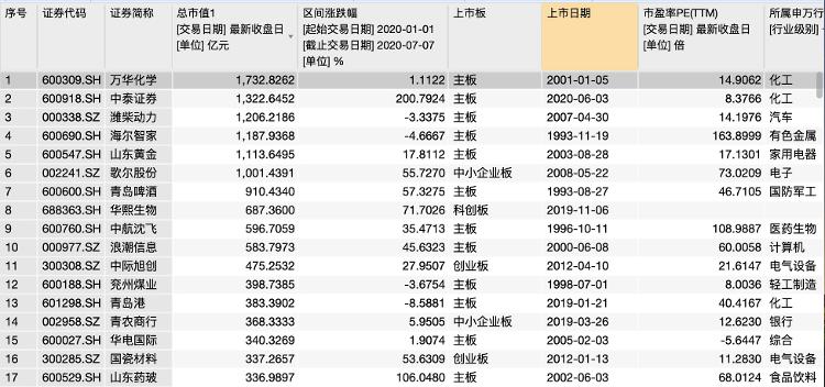 牛市中的魯企：總市值近3萬億，6企業“身家”超千億，還有公司股價翻7倍