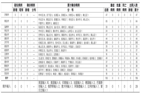 山東新增俄羅斯輸入確診病例1例！詳情公布！