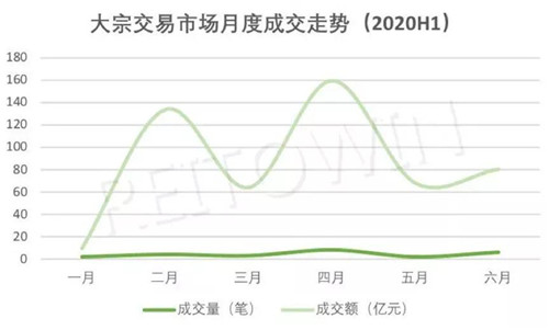 2020上半年，商業地產大宗交易最新盤點