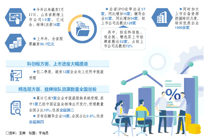 山東動能轉換加力提速 科創企業占上市后備軍七成 