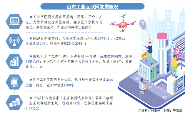 山東搶占工業互聯網建設制高點 