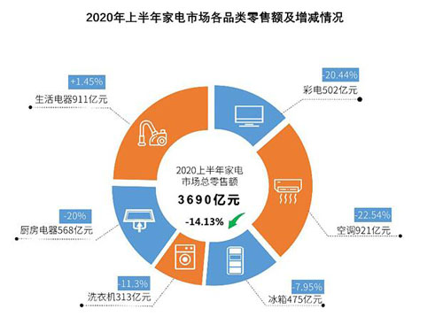 《2020上半年中國家電市場報告》發布：我國家電市場已復蘇至去年同期水平