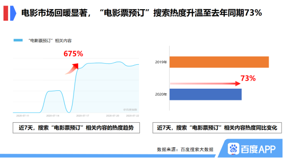百度搜索大數據：電影票預訂搜索熱度恢復至去年同期73%