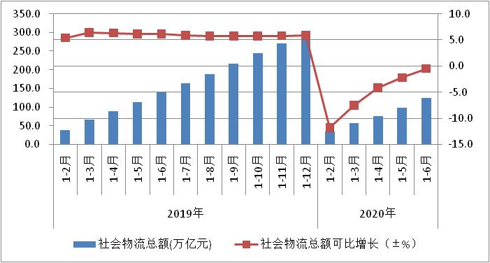 2020年上半年物流運行穩步復蘇 物流總額為123.4萬億元