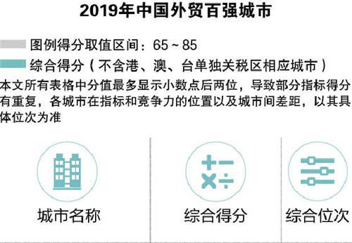 2019年“中國外貿百強城市”發布 青島名列第十