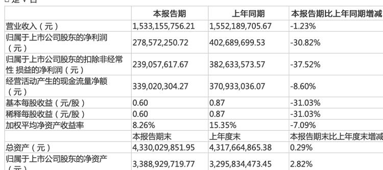 今年“雞毛”飛不動了！山東雞企三巨頭上半年利潤普跌，最高下滑超七成