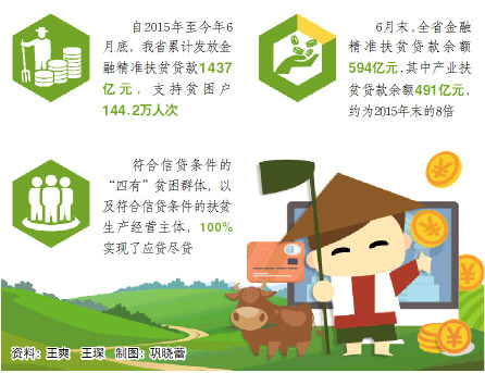 山東創新金融扶貧 信貸