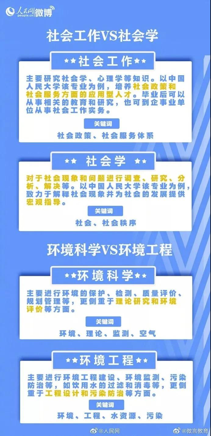 填報志愿時，18組名稱相似卻大有不同的專業，要分清！