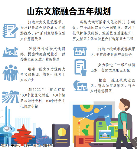 山東：文旅融合五年規劃直擊“痛點”