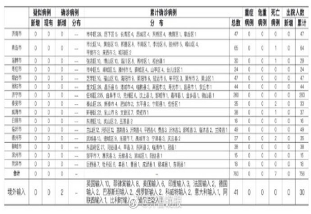 山東新增2例菲律賓輸入確診病例