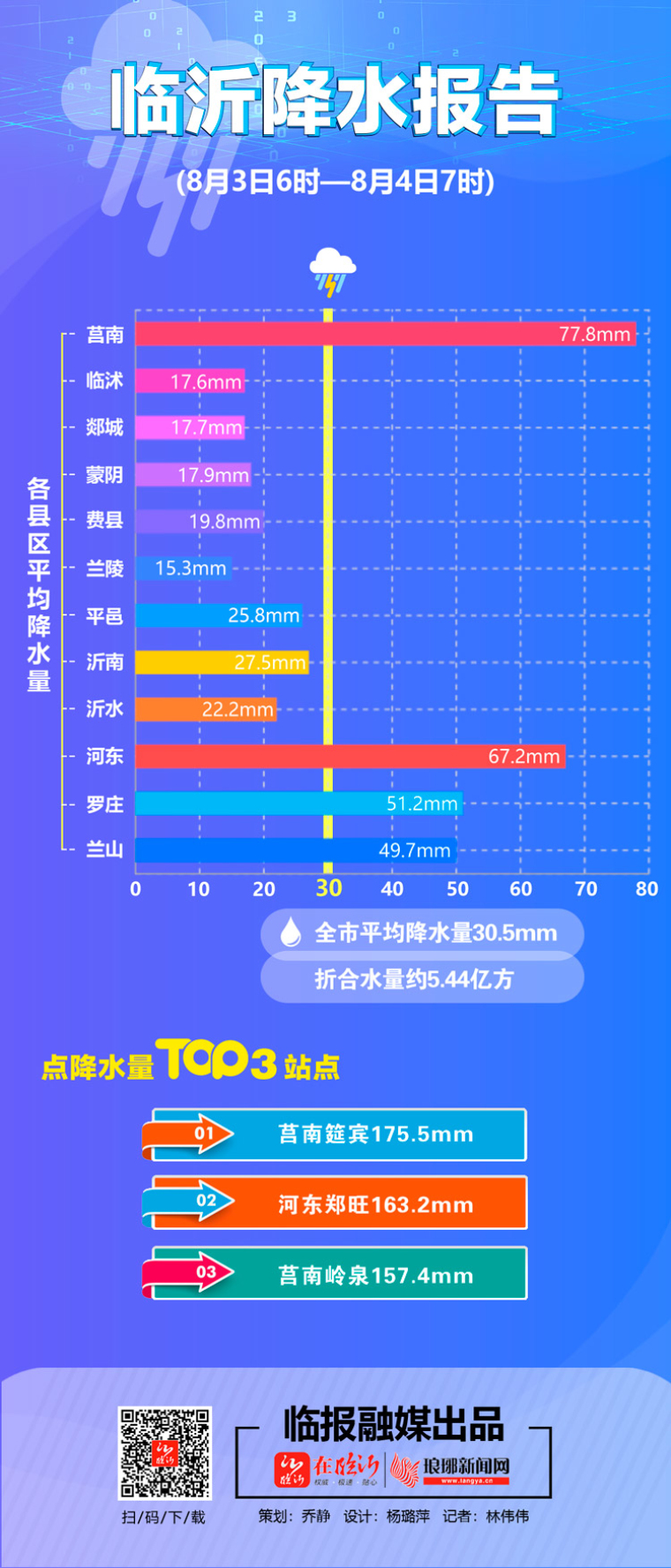 臨沂降水報告| 13個小時下了5.44億立方水