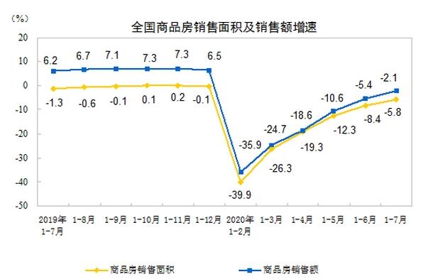 2020年1—7月份全國房地產開發投資和銷售情況