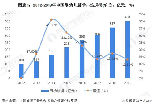 2020年嬰幼兒輔食行業市場現狀與發展前景