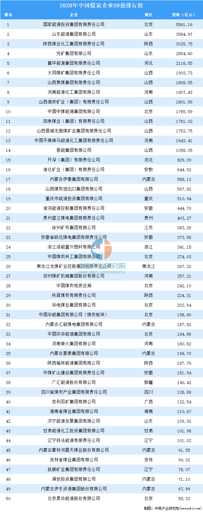 2020年中國煤炭企業50強排行榜