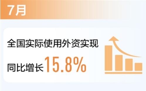 投資環境好 7月全國實際使用外資同比增長15.8%