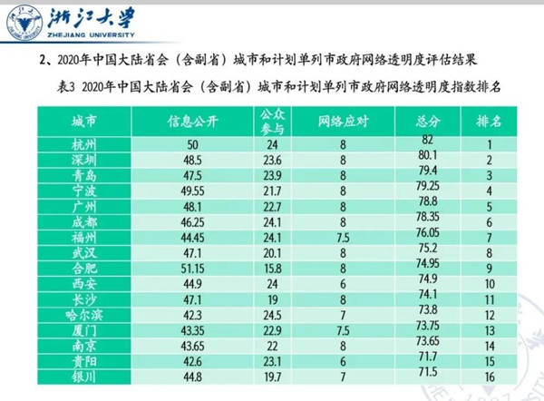 2020年中國政府網絡透明度指數發布