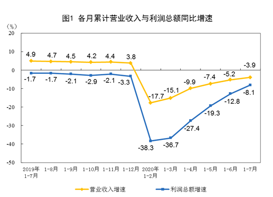 2020年1—7月份全國規模以上工業企業利潤下降8.1%