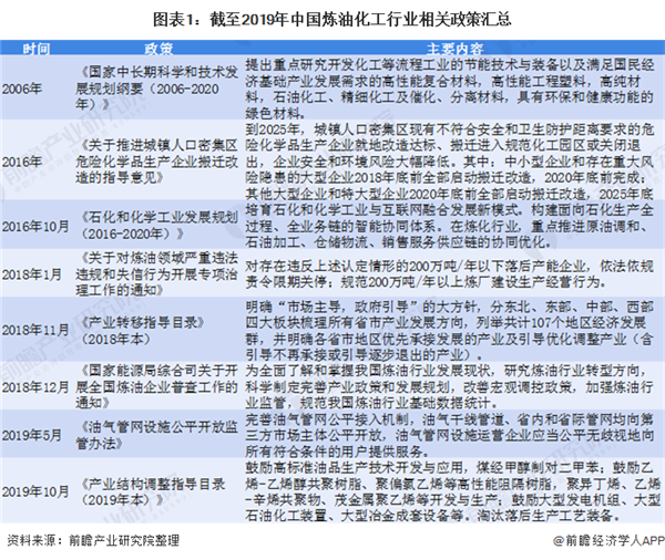 2020年煉油化工行業政策匯總分析