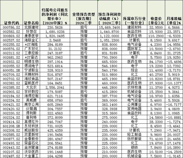 著眼業績！291份三季報預告逾四成報喜 扎堆四行業