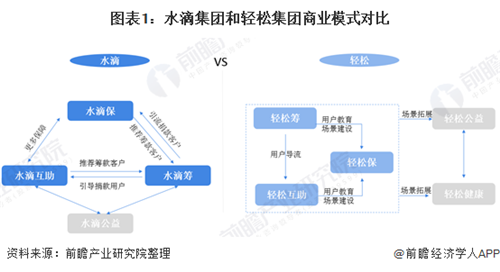 水滴籌VS輕松籌，誰能率先完成公益到商業的轉變？