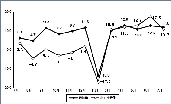 2020年1－7月電子信息制造業運行情況