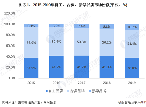 一文了解2020年中國豪華車發展前景 豪華三強表現穩定