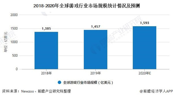 2020年全球游戲行業市場現狀及發展前景分析 預計2023年用戶規模有望突破30億人