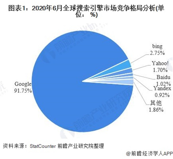 2020年中國搜索引擎行業市場現狀及發展前景分析 百度龍頭地位穩固