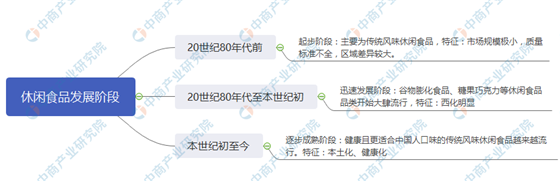 2020年中國休閑食品市場規模及發展前景預測分析