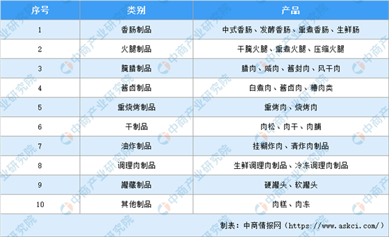 2020年肉制品行業市場規模及未來發展趨勢預測