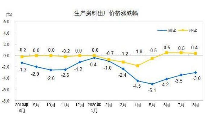 2020年8月份工業生產者出廠價格同比下降2.0%