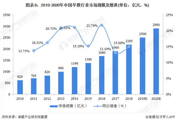 2020年中國早教行業市場現狀及發展前景分析 預計2025年市場規模有望接近3300億元