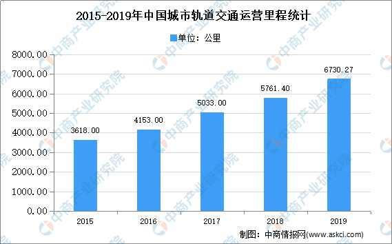 2020年中國城市軌道交通市場現狀及發展趨勢預測分析