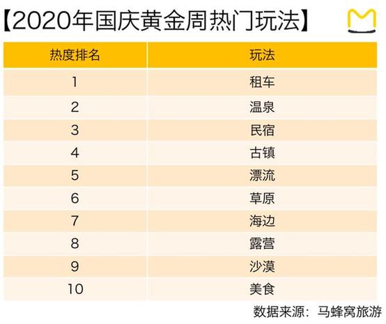 馬蜂窩發布國慶黃金周旅游趨勢 定制游自駕游成熱點