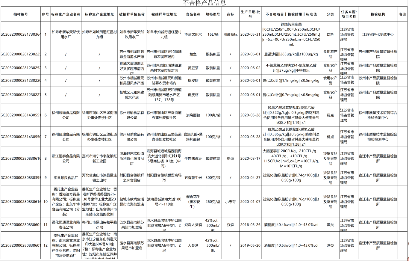 江蘇省市場監管局關于12批次食品不合格情況的通告
