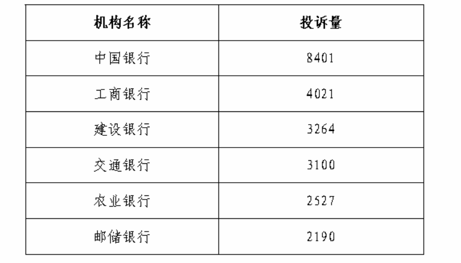 中國銀保監會消費者權益保護局發布銀行業投訴通報，中國銀行、工商銀行、建設銀行、招商銀行、中信銀行、興業銀行消費者投訴量位居前列