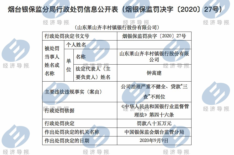 因為這，萊山齊豐村鎮銀行收85萬元罰單！