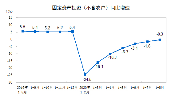 2020年1—8月份全國固定資產投資(不含農戶)下降0.3%