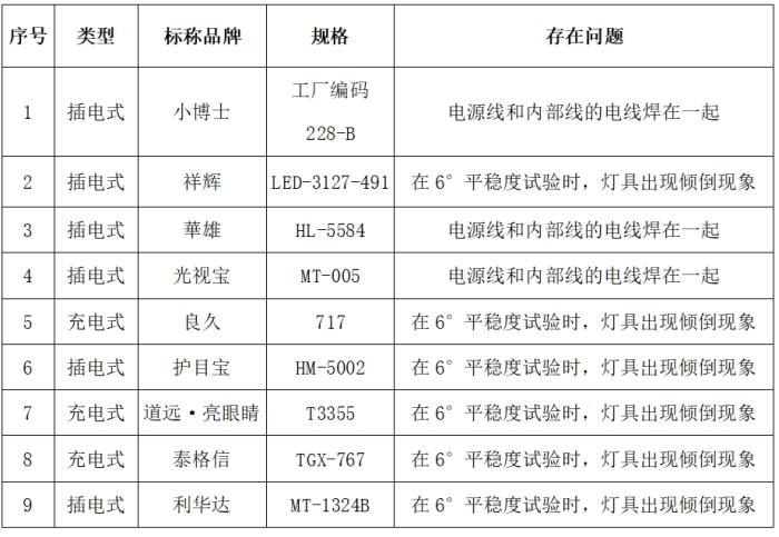 73款臺燈僅12款達標 飛利浦、歐普等品牌樣品不合格